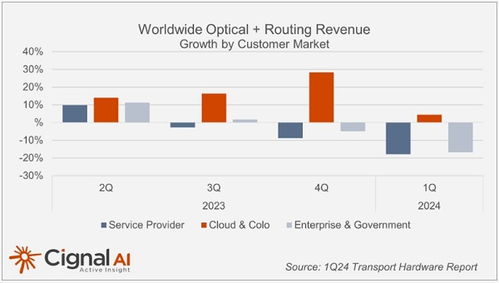 Cignal AI 2024年第一季度报告 全球光学和路由硬件支出下滑15%，云计算设备销售成关键驱动